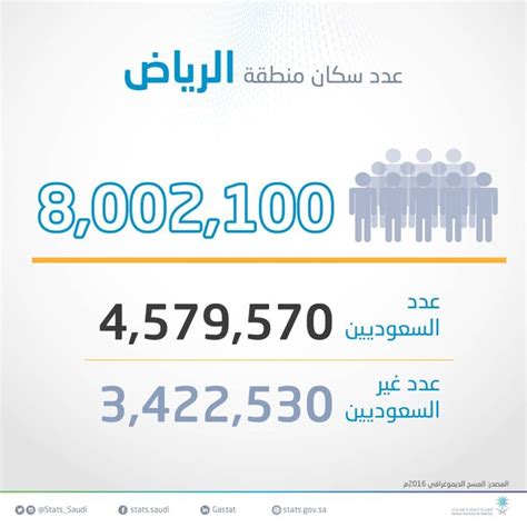 يبلغ عدد سكان الرياض 8 ملايين نسمة - عربي
