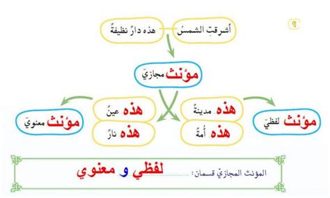 يتم التعامل مع المذكر المجازي في النطق مثل المذكر عند البشر أو الحيوانات - حلول الكتاب