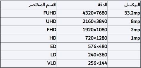 يتم قياس دقة الشاشة بالميغابايت، بالبكسل، ميغا هرتز بايت