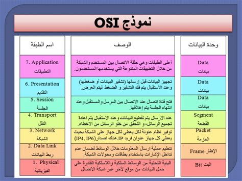 يحتوي نموذج OSI على عدة طبقات، لكل منها مهمة محددة. ما هو عدد الطبقات والمراحل التي يحتوي عليها هذا النموذج؟