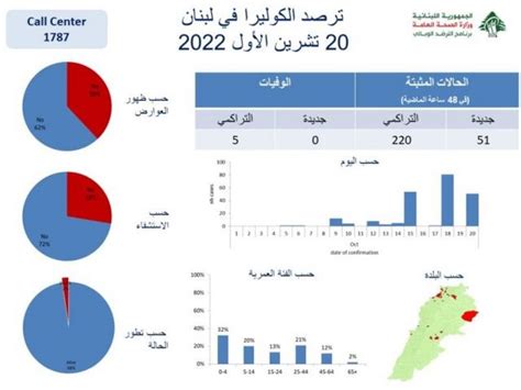 يدعو لبنان إلى درجة عالية من الاستعداد لمنع انتشار الكوليرا