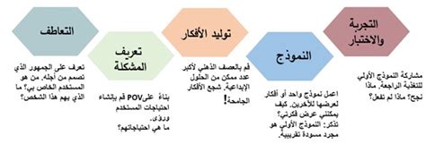يعد توليد الأفكار لإيجاد حل غير تقليدي إحدى المراحل - الأثير الثقافي