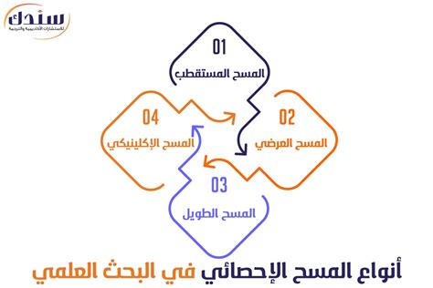 يُعرف تجنب التحيز في إجراء المسح باسم موقع الحصن
