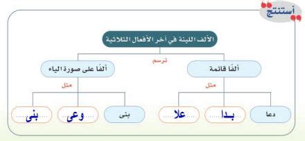 يمكن التعرف على أصل الألف الناعم في الأفعال الثلاثية من خلال الفعل المضارع الذي نقوله رمي