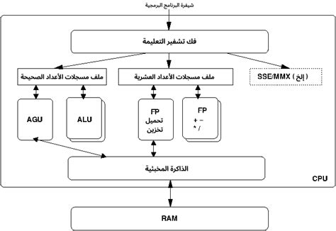 يمكن تنفيذ عملية واحدة فقط داخل CPU. True False - Cultural Ether