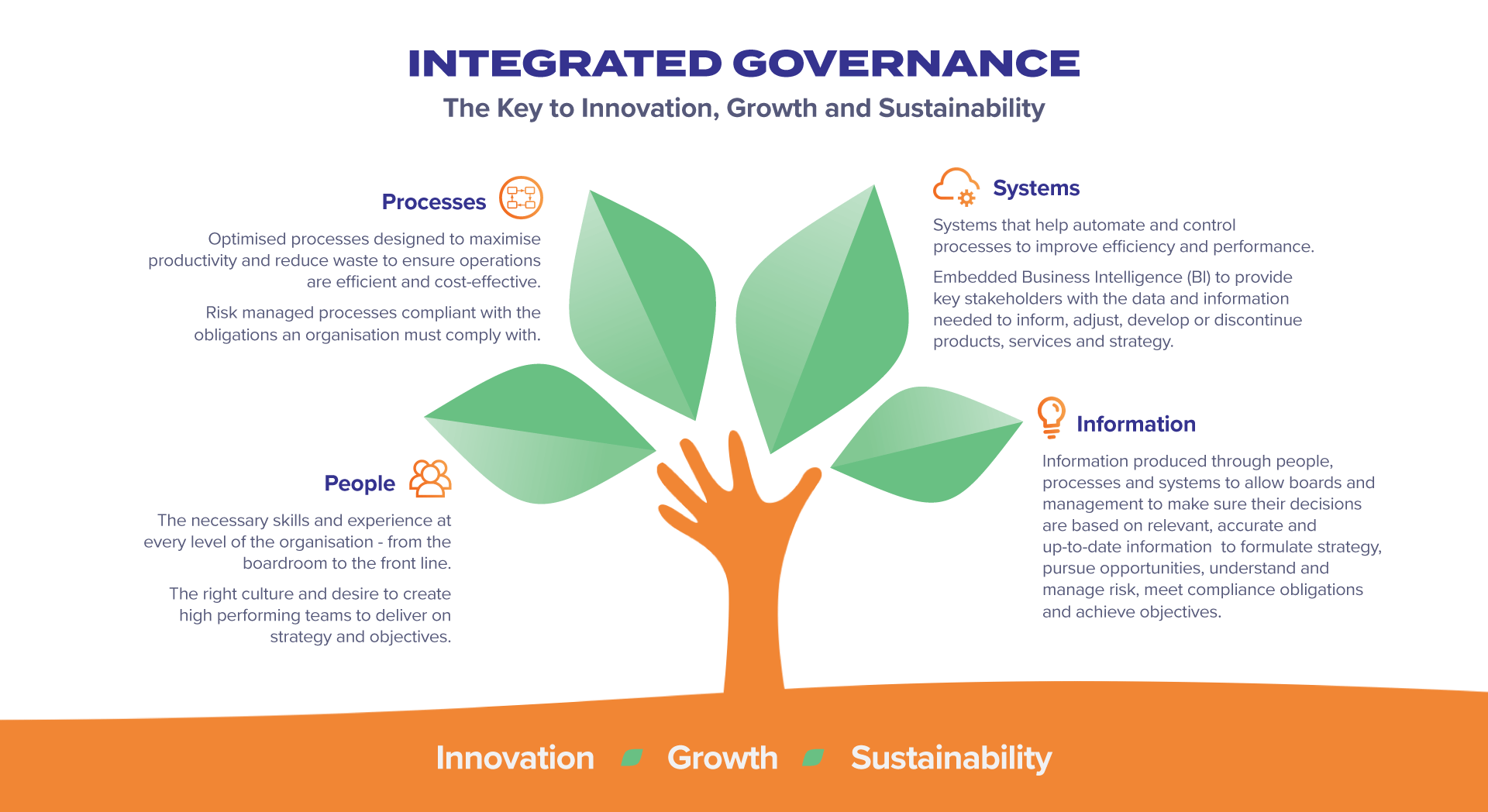 Integrated Corporate Governance i3 Australia