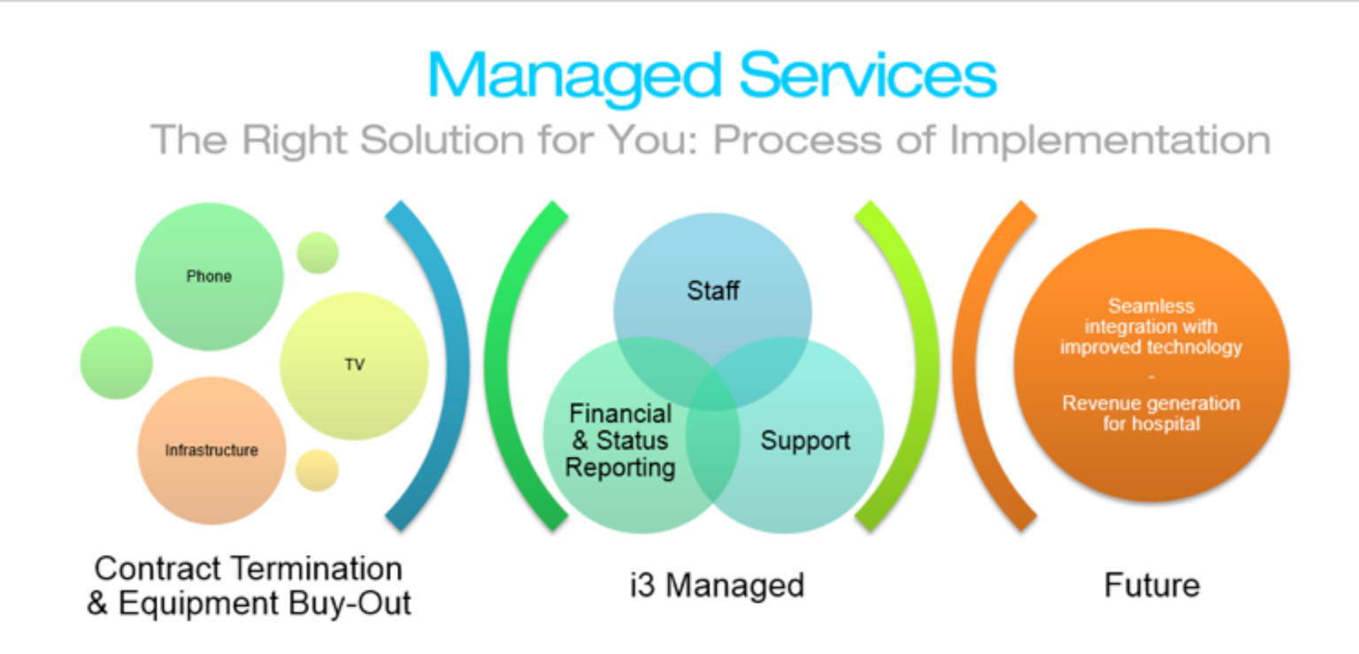 i3 Solutions Inc Hospital Managed Services
