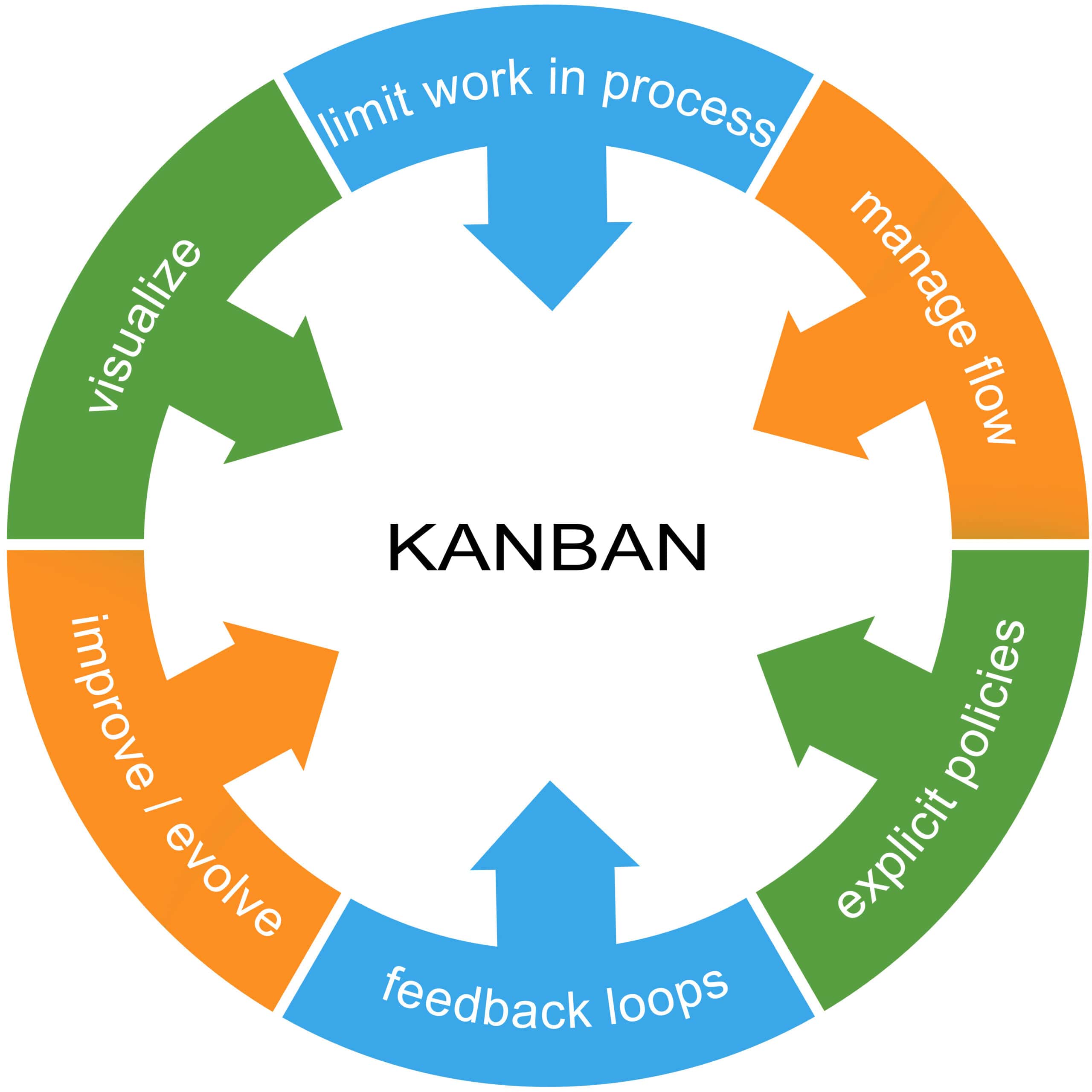 What is Kanban Development? i3solutions