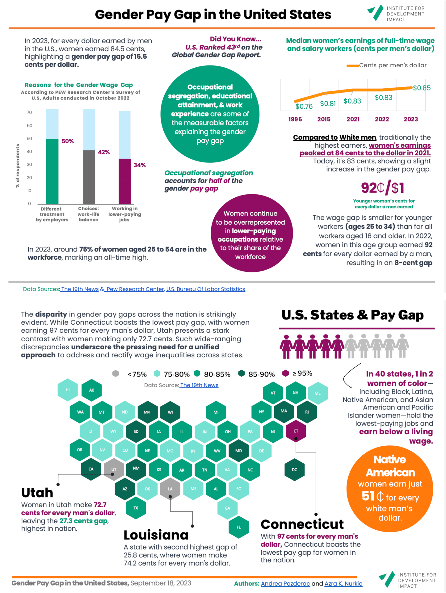 Unfinished Business Gender Pay Gap in the United States Institute