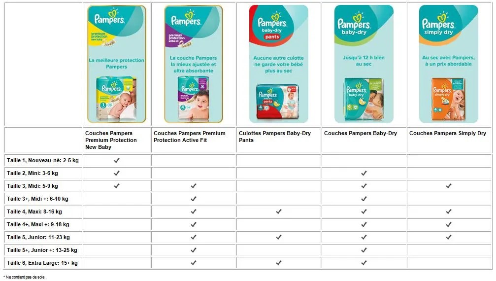 PAMPERS New Baby Taille 1 2 à 5Kg 45 couches