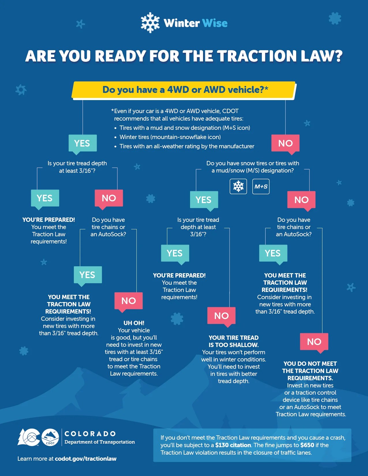 Traction Law Basics I70 Things