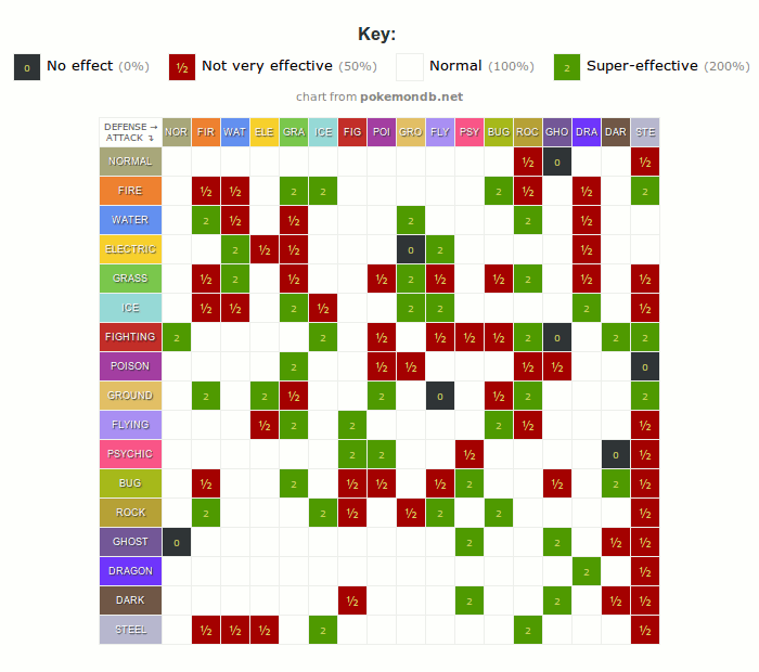 Pokémon Type Chart Strengths and Weaknesses