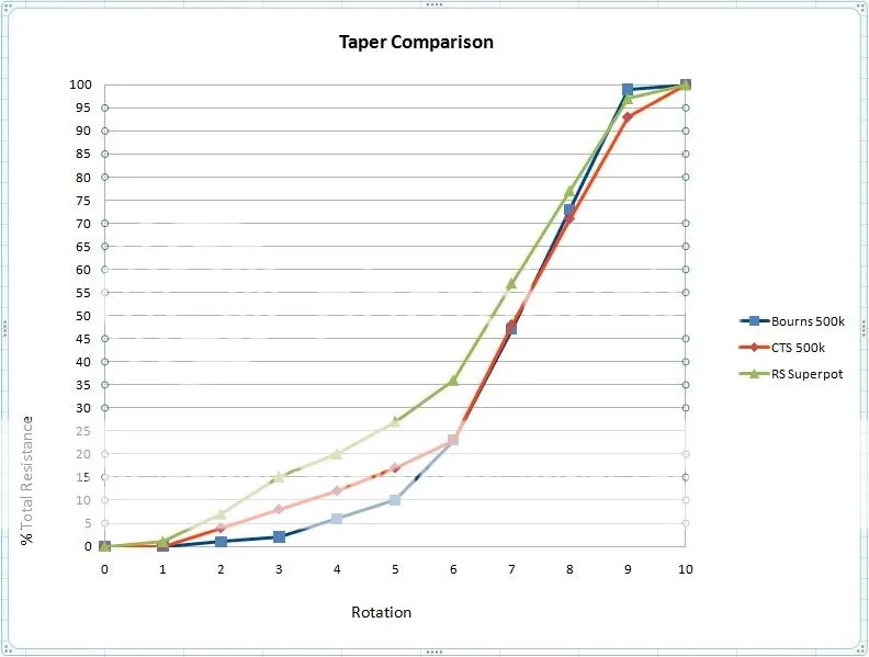Replaced Audio volume pots with Linear