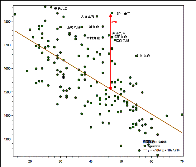 データ： http//shogidata.info/list/rateranking.html