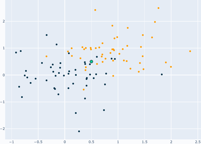 Classification avec KNN — IAZ