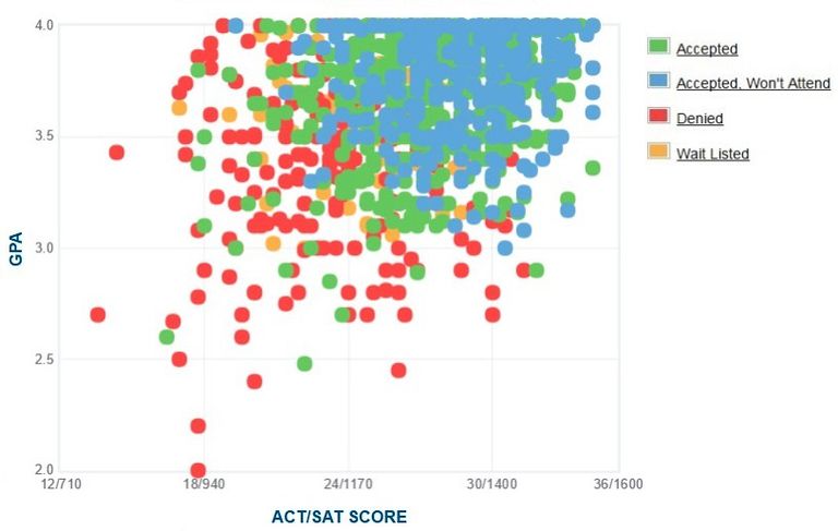 Loyola Marymount: Gpa، Sat Scores And Act Scores
