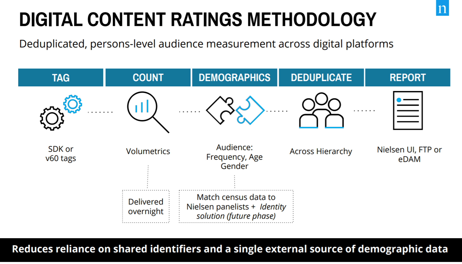 Nielsen Digital Content Ratings Update 2021 IAB Australia
