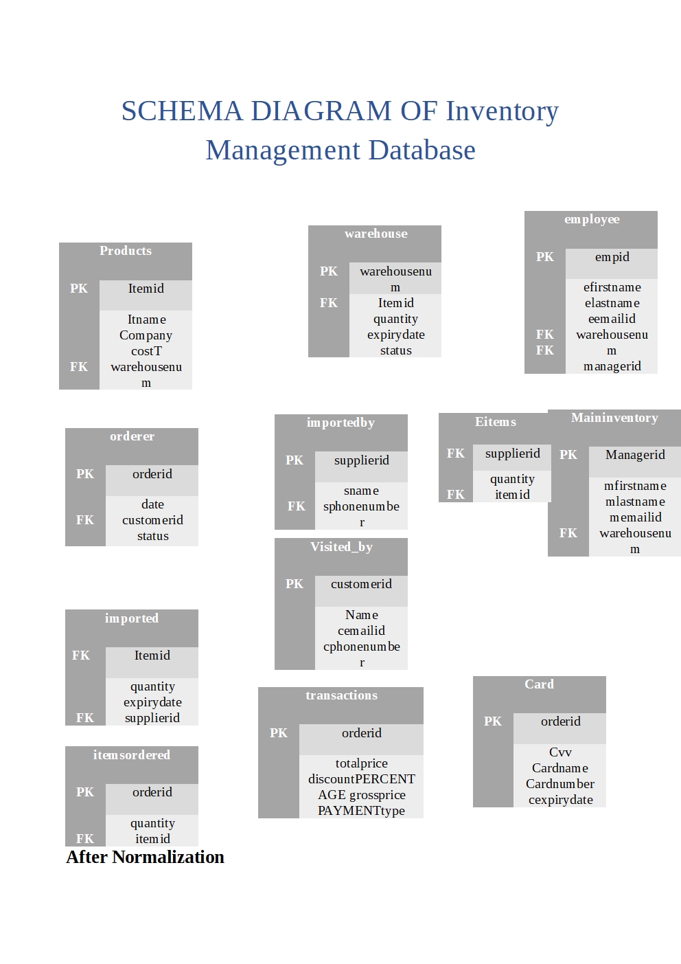Inventory Management System | Here is the entire source of Inventory