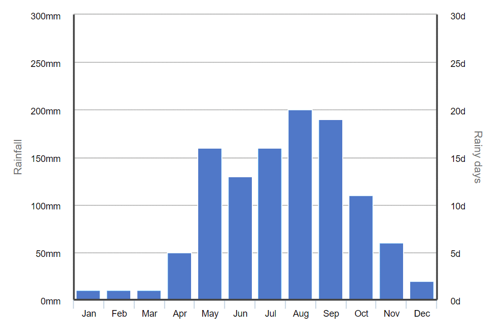 The Best Time to Visit Thailand. A Guide to the Seasons and Climate.