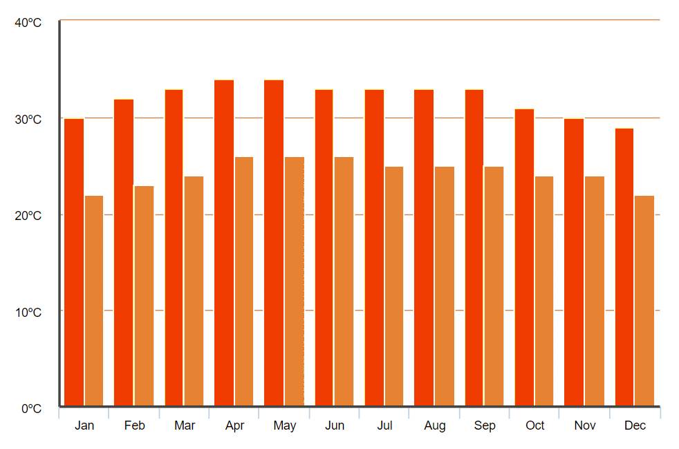 The Best Time to Visit Thailand. A Guide to the Seasons and Climate.
