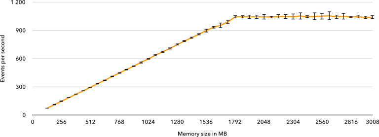 Google Cloud Run vs. AWS Lambda Performance Benchmarks (Part 2) IOD