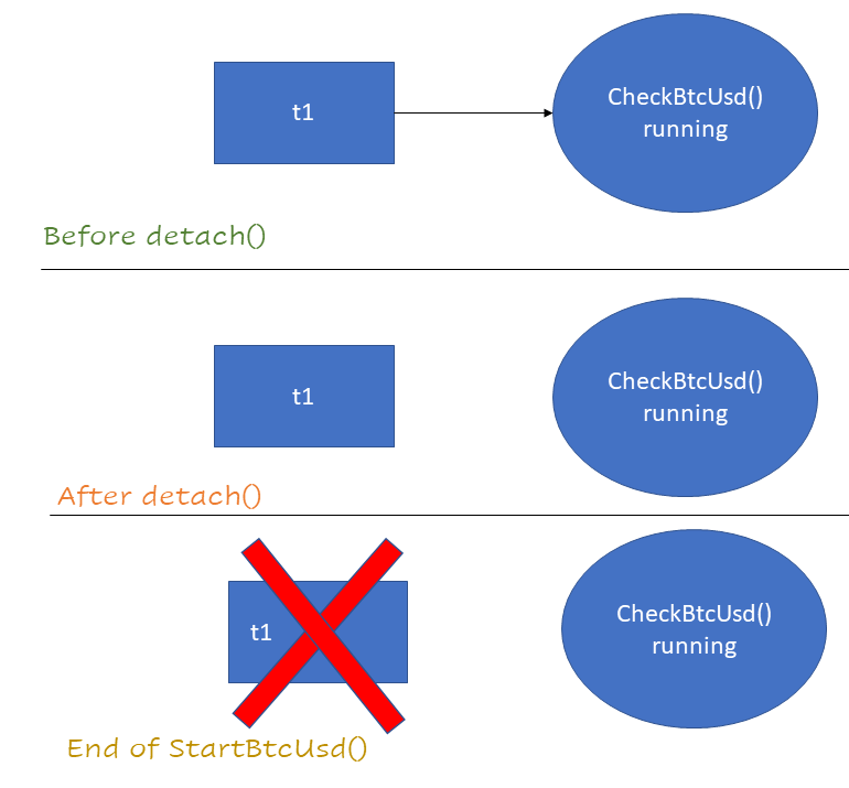 How to write C++ concurrent code with stdthread