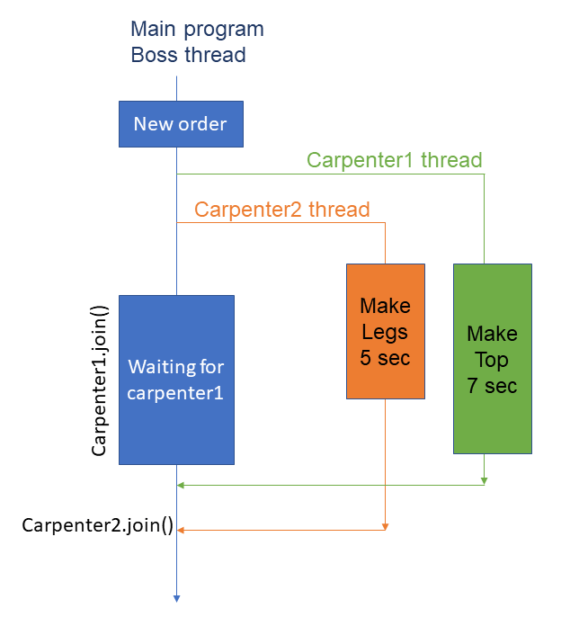 How to write C++ concurrent code with stdthread