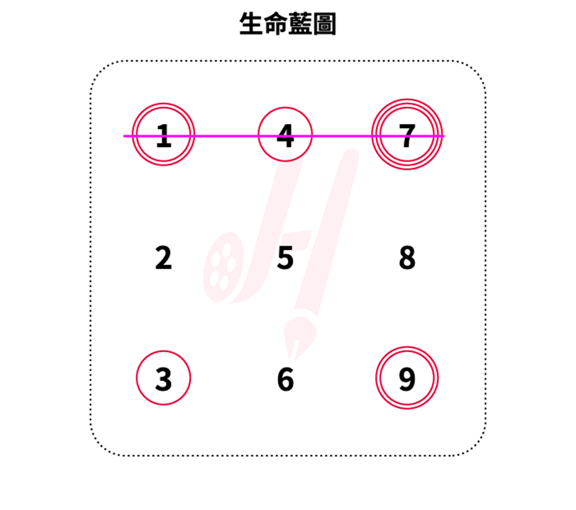 「感情（問題）回答+生命靈數藍圖」–命中注定的我和他，婚後如何能幸福美滿？！