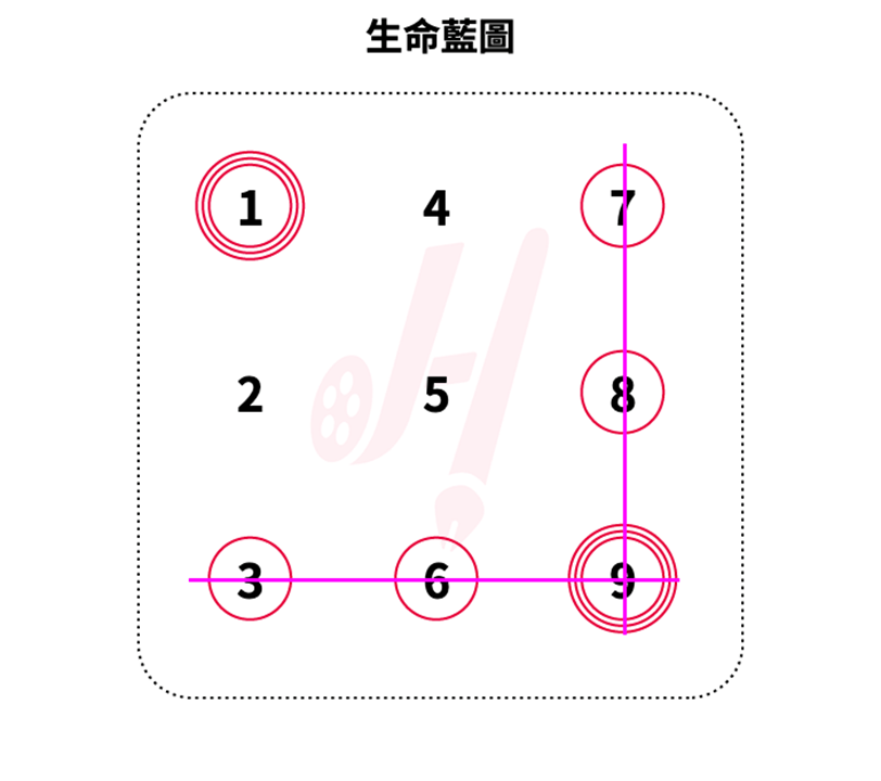 「生命靈數藍圖」–我的天賦和課題？！