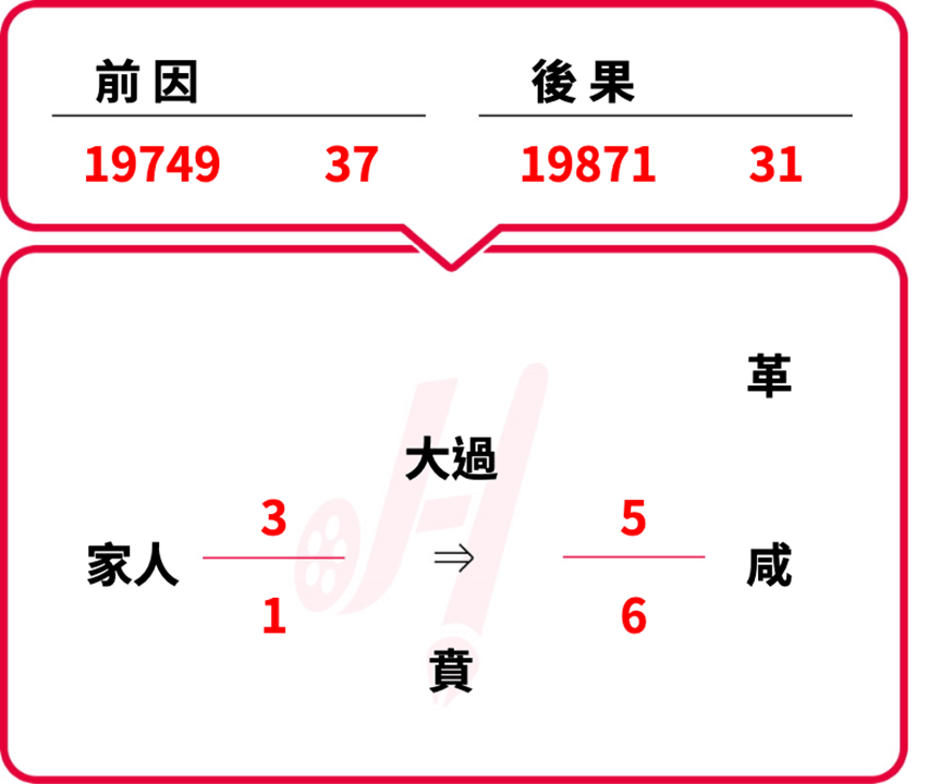 「數字卜卦一次」–吵架後，男友要分手還是只是暫時生氣鬧脾氣？！