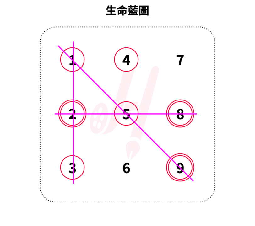 「生命靈數藍圖」–我的天賦以及課題？！