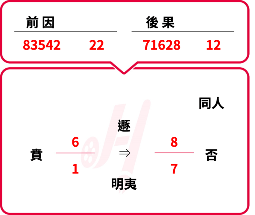 「數字卜卦一次」–詢問今年通過外交特考的機率？！