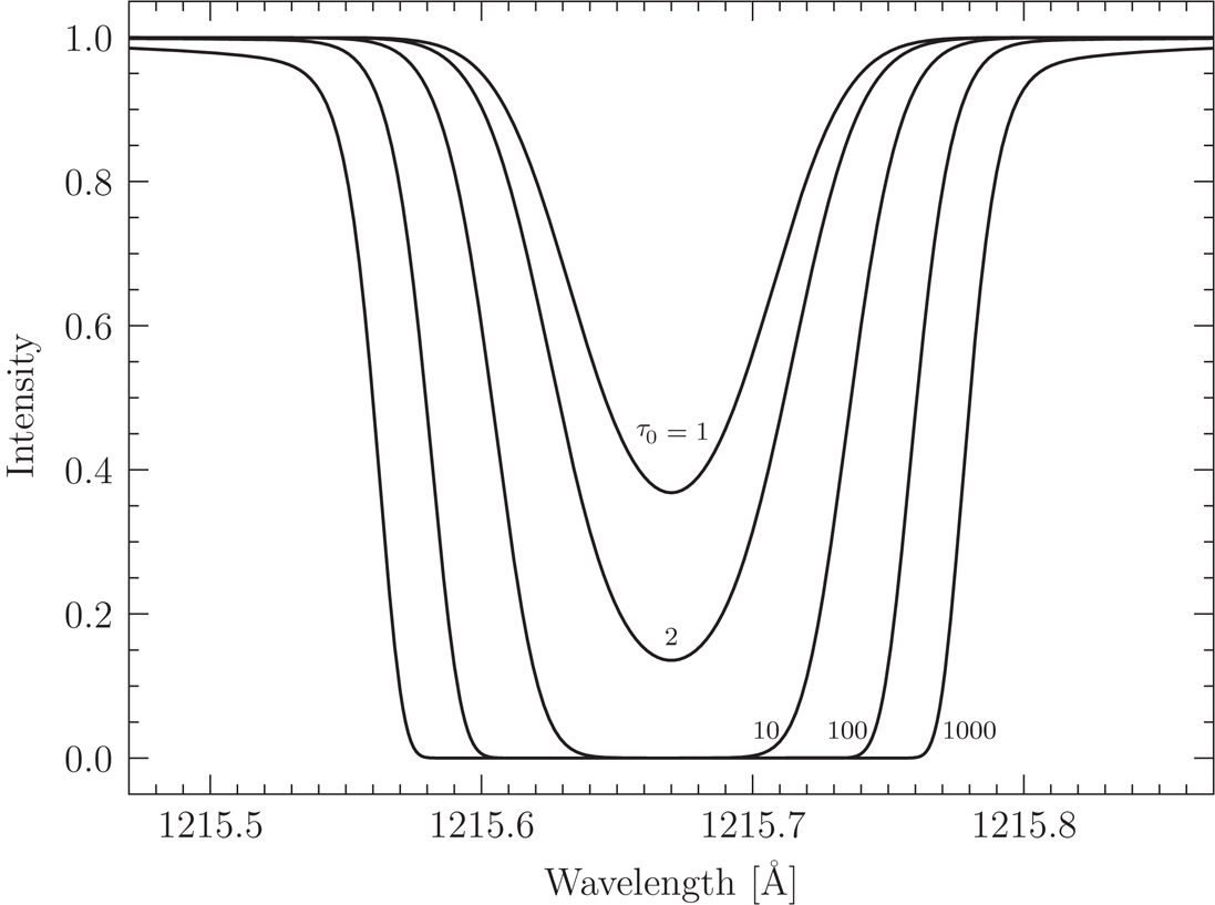Absorption Lines and Curve of Growth Czekala Group