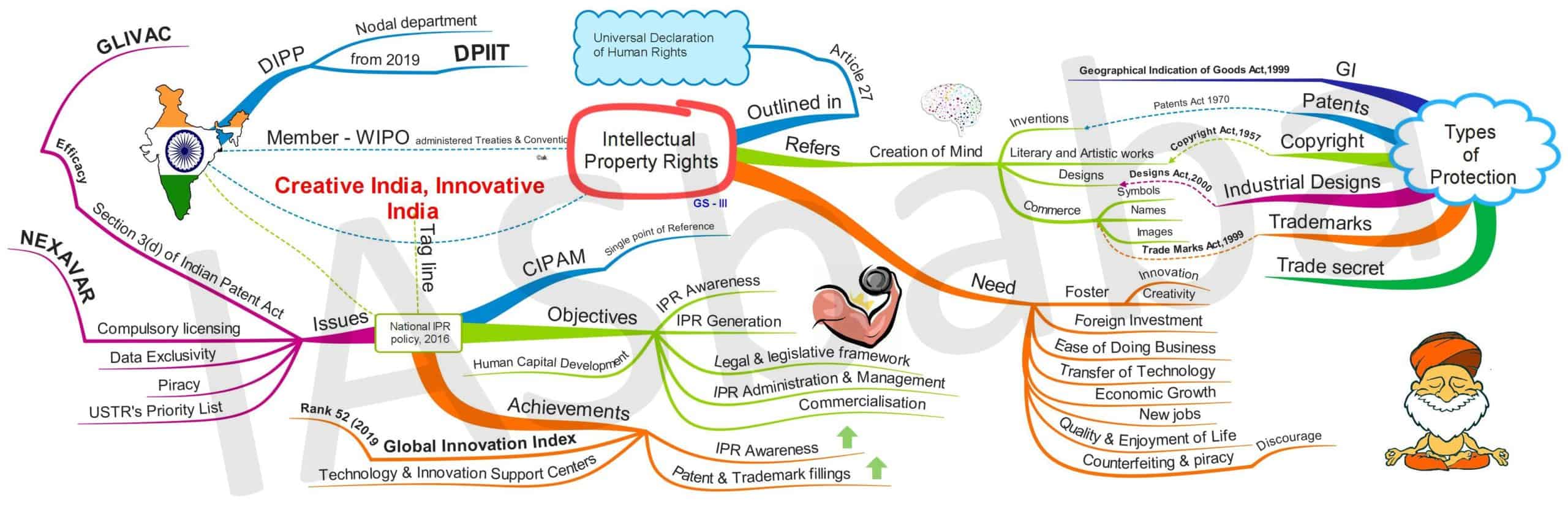 MINDMAPS INTELLECTUAL PROPERTY RIGHTS General Studies 3 IASbaba