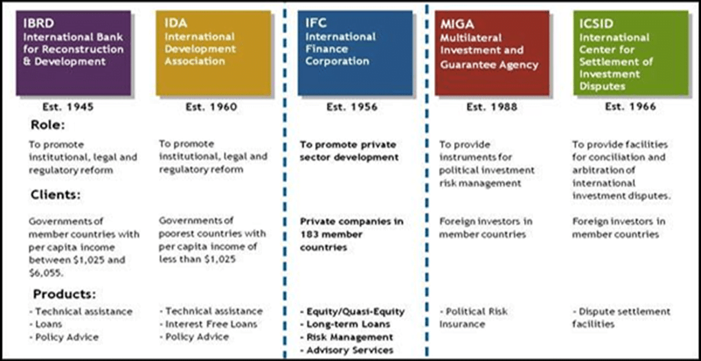 World Bank and International Finance Corporation IASbaba