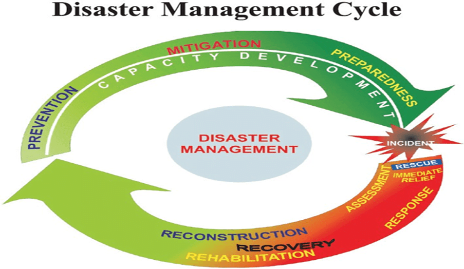 National Disaster Management Authority (NDMA) IASbaba