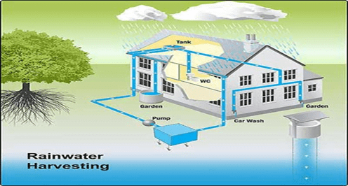 Rainwater Harvesting | IASbaba