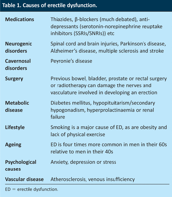 Erectile Dysfunction Causes You Should Be Aware Off
