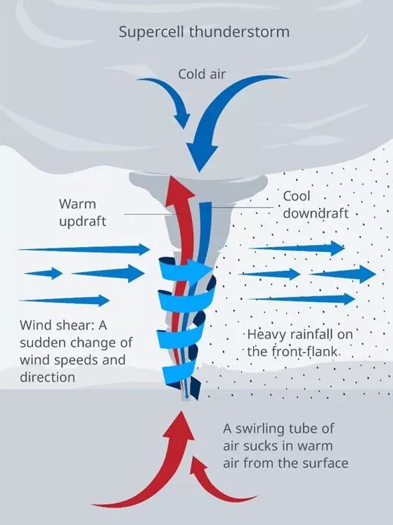 Tornado, Definition, Rotation, Formation, Frequency,location, Diagram