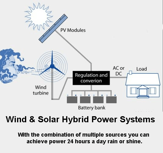 National WindSolar Hybrid Policy