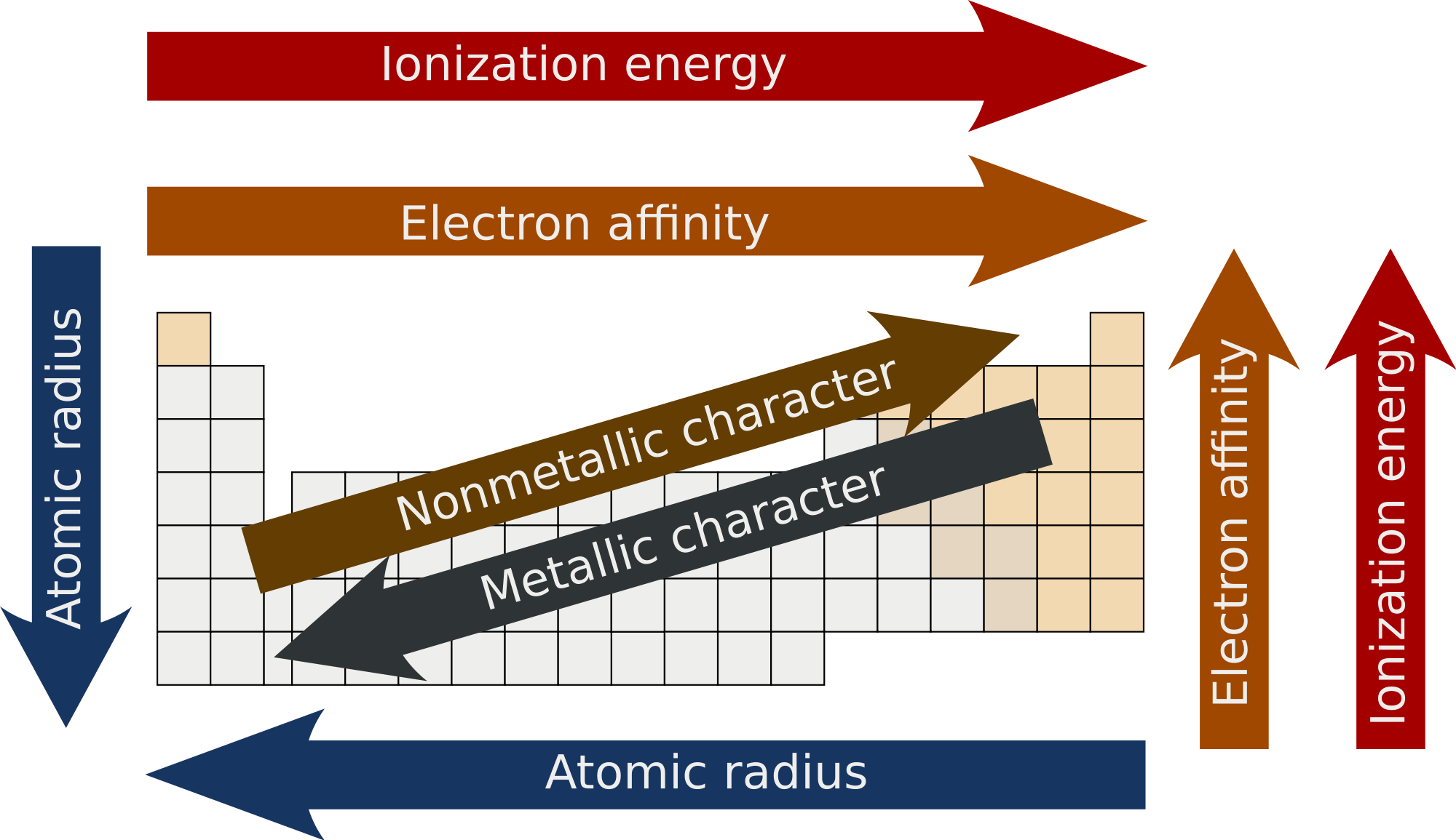 3.2 Periodic trends IB Alchemy