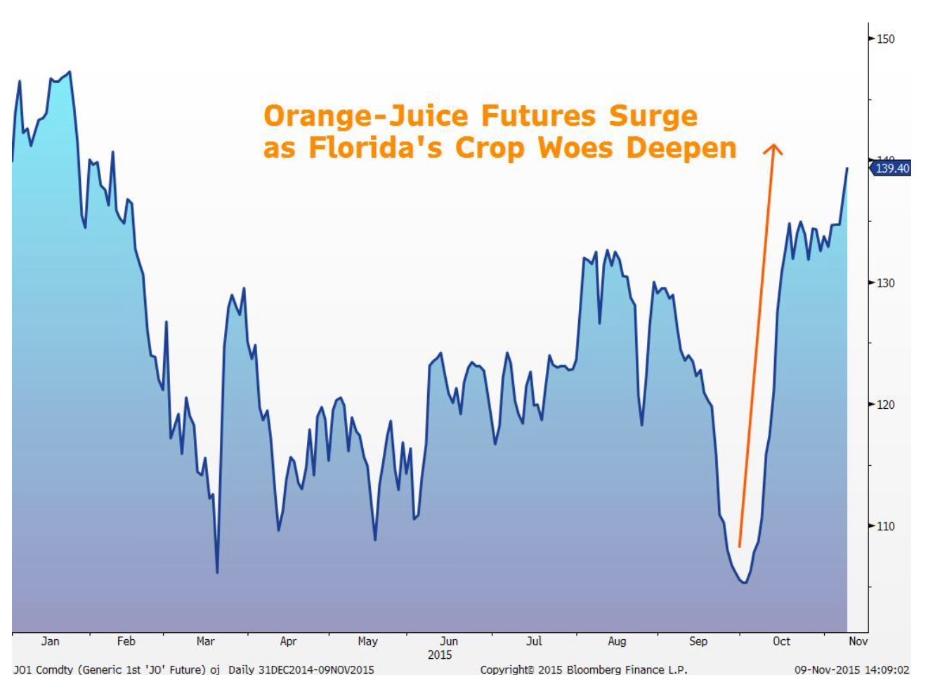CRISIS EMERGES ORANGE JUICE FUTURES SOAR Trading with The Fly