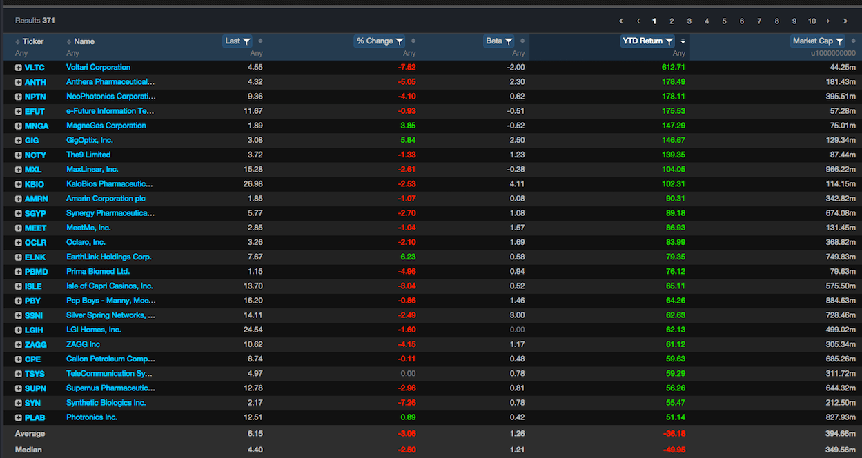 Stocks With Market Caps Under 1 Billion Are Down 49, Year to Date