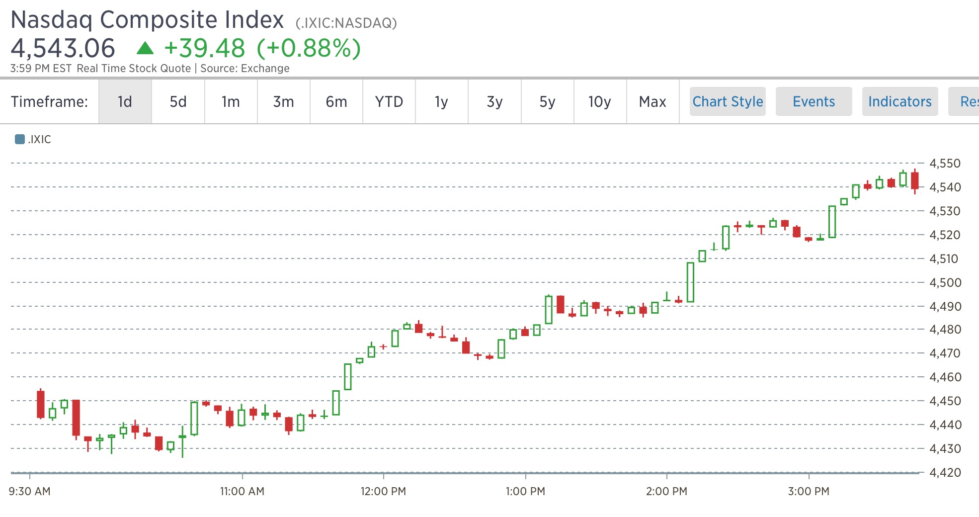 Stocks Reverse 265 Point Decline to Close Sharply Higher Trading with