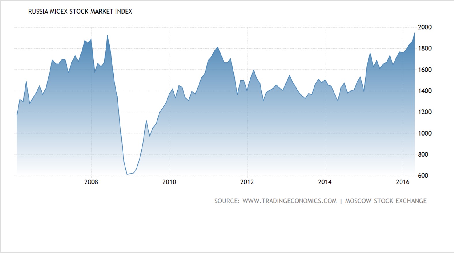 Russia's Stock Market is at AllTime Highs Trading with The Fly