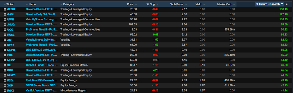 Here Are the Best Performing ETFs Over the Past 3 Months and My