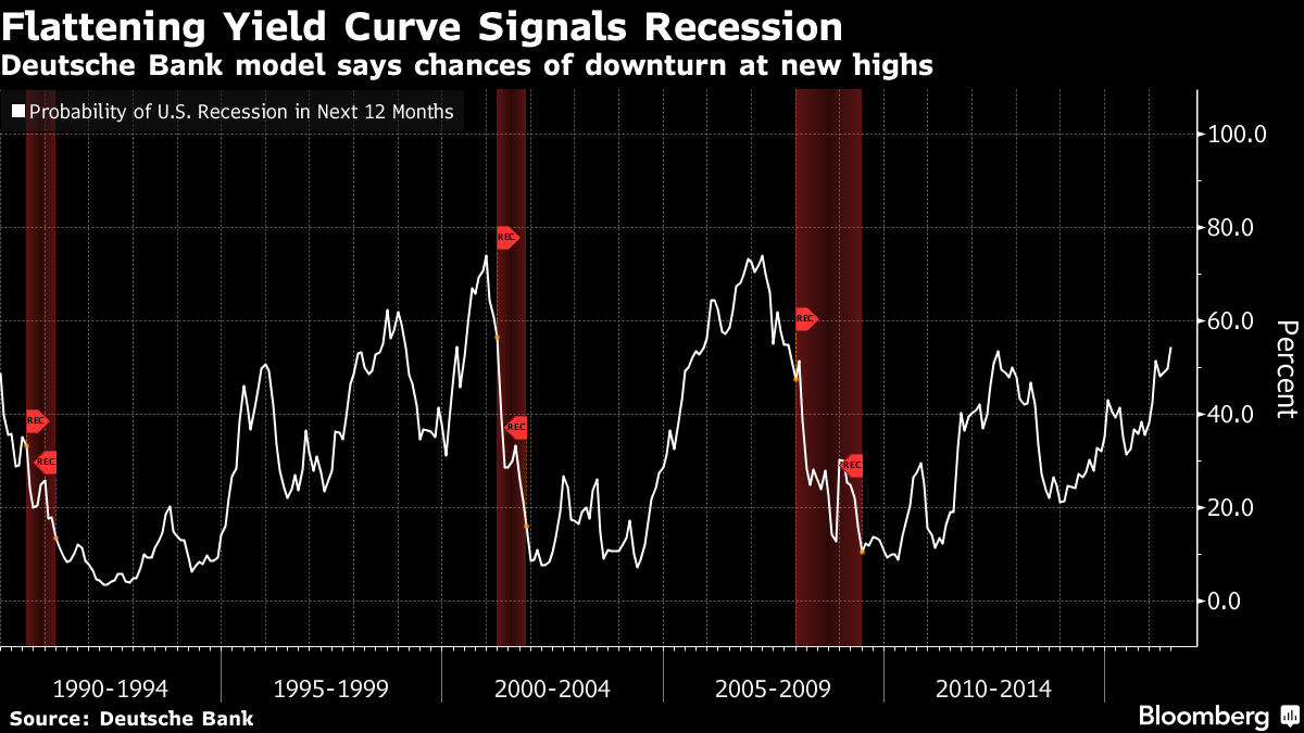 Deutsche Bank Models Suggest U.S. Recession Odds at New Highs Trading