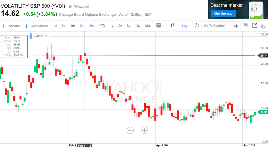 The Best Market Timing Indicator (sans Exodus) My Blog Traffic