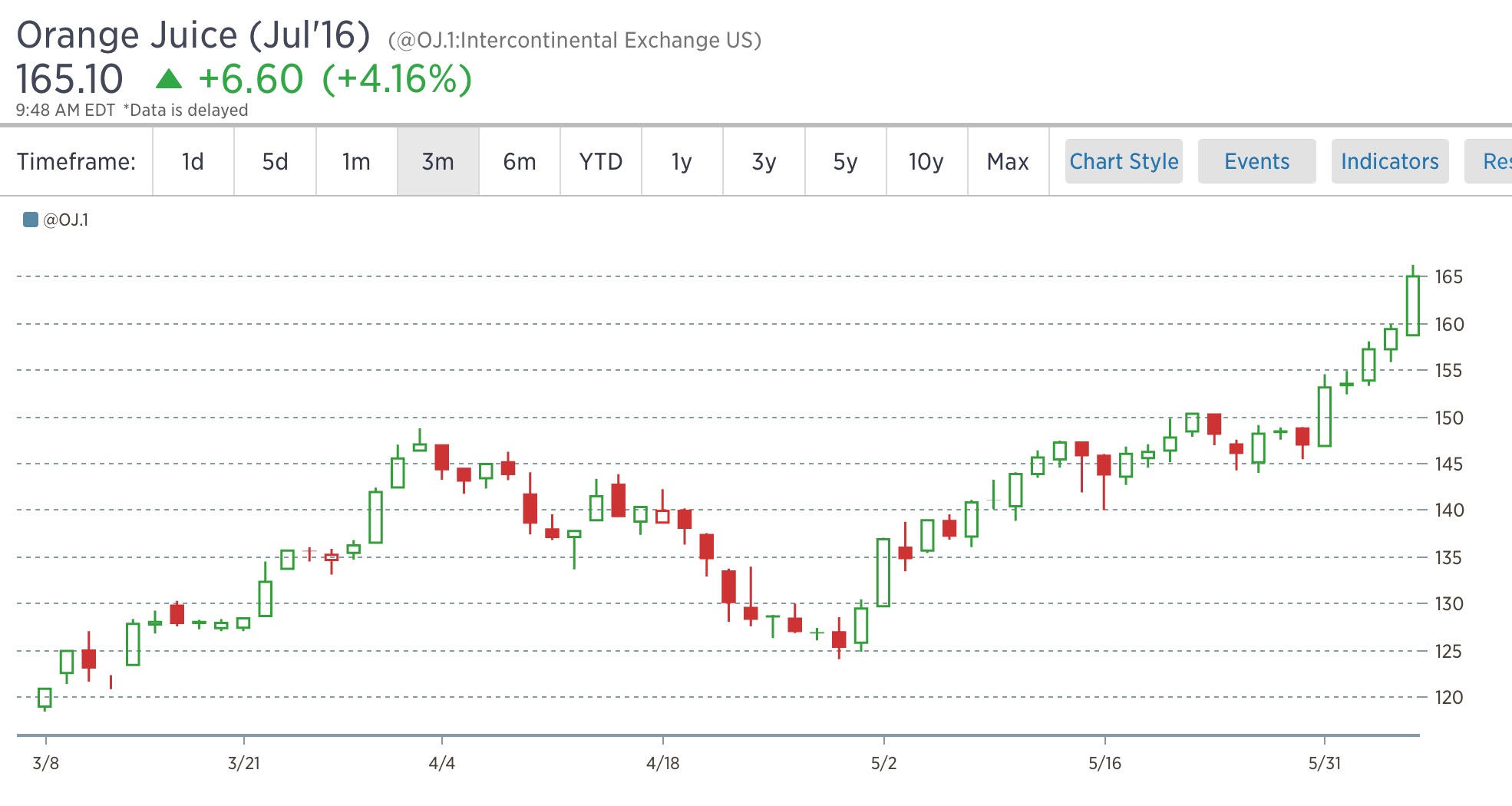 Orange Juice Futures Continue to Squeeze Higher, Despite An Increase in