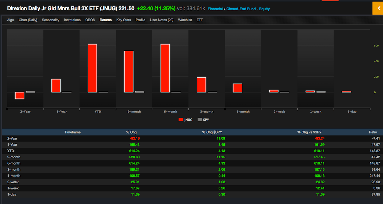 The Beauty and Horrors of Triple Leveraged ETFs Trading with The Fly